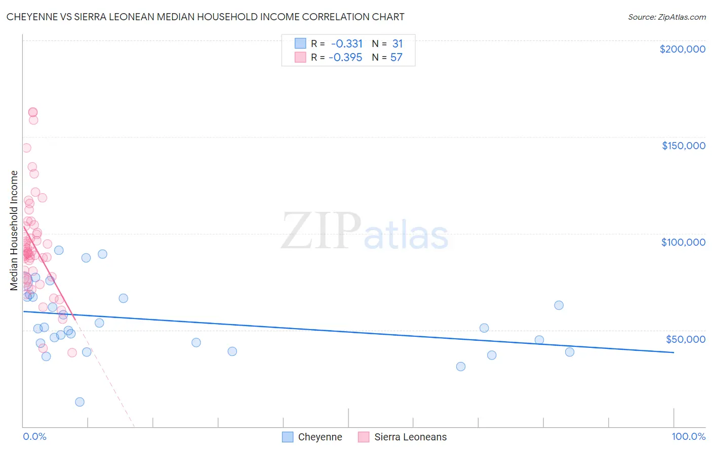 Cheyenne vs Sierra Leonean Median Household Income