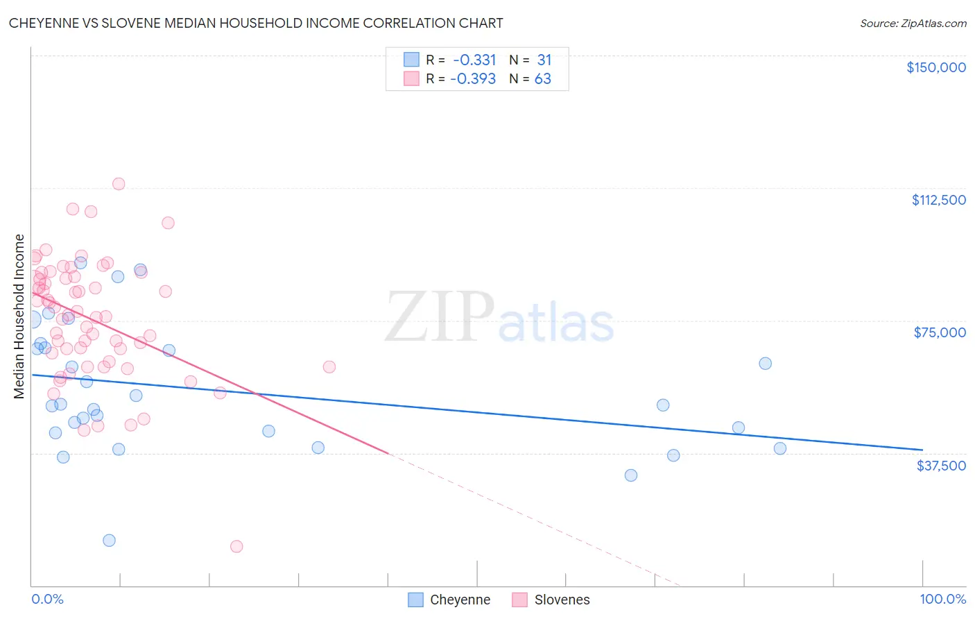 Cheyenne vs Slovene Median Household Income