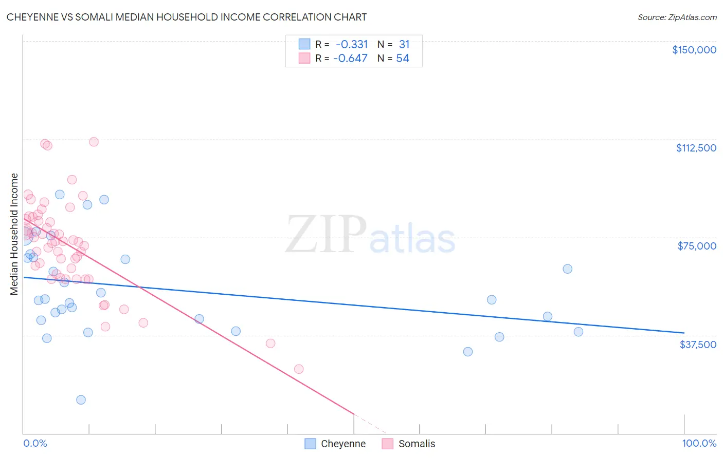Cheyenne vs Somali Median Household Income