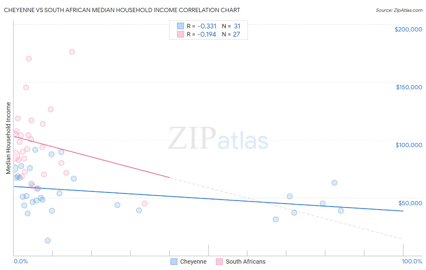 Cheyenne vs South African Median Household Income