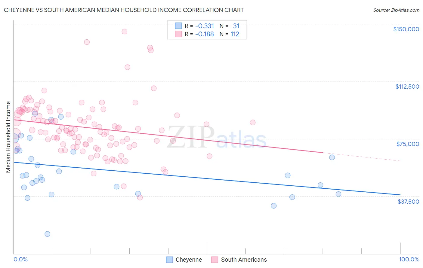 Cheyenne vs South American Median Household Income