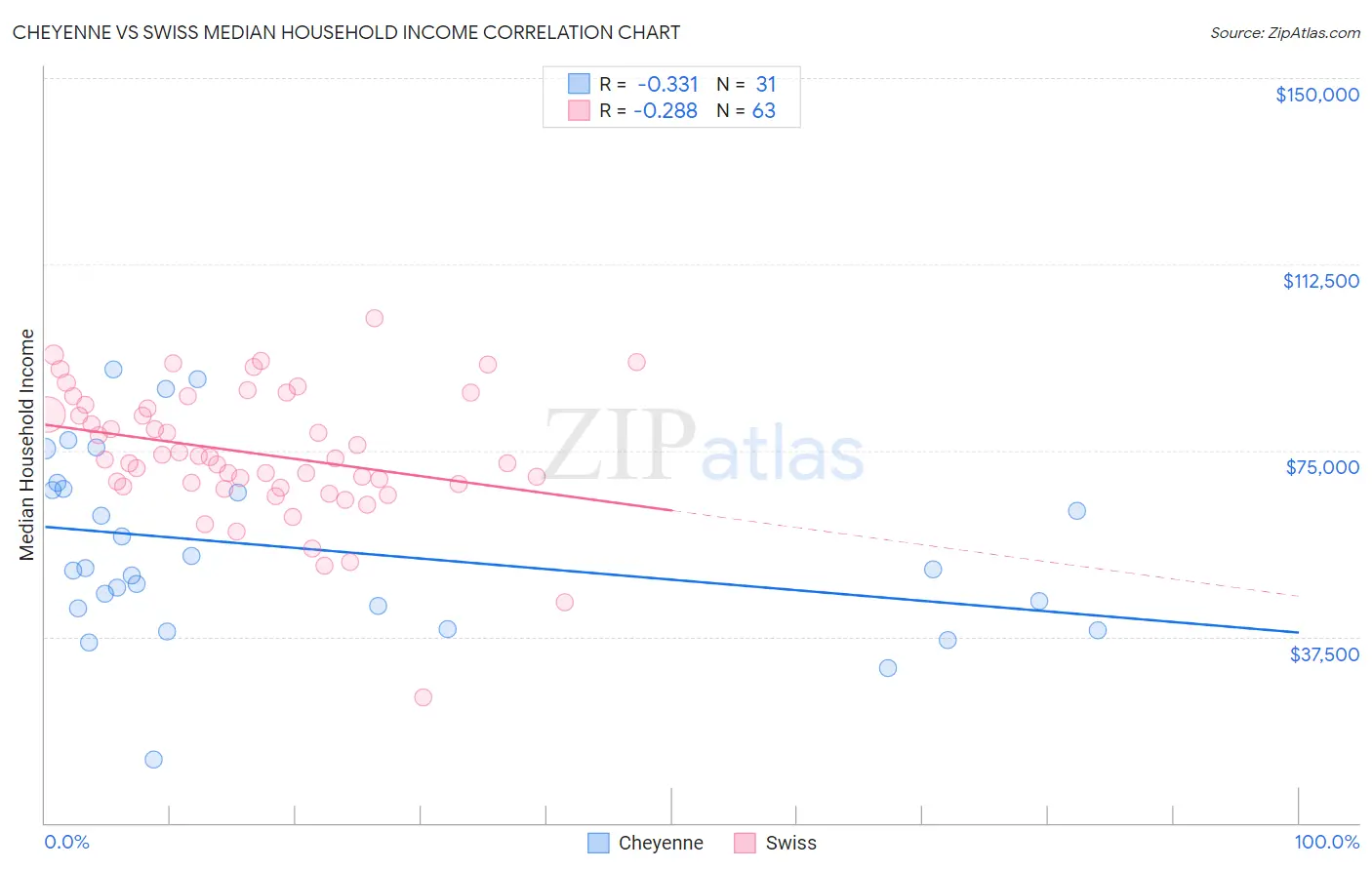 Cheyenne vs Swiss Median Household Income