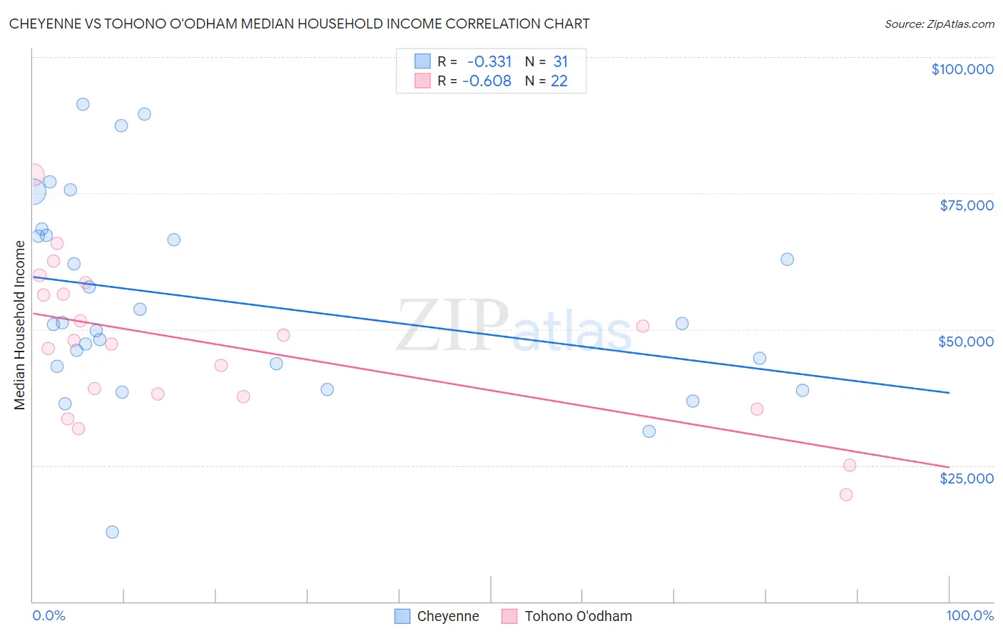 Cheyenne vs Tohono O'odham Median Household Income
