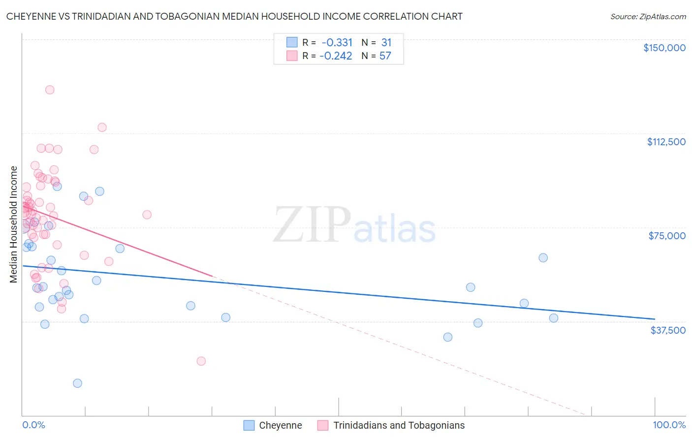 Cheyenne vs Trinidadian and Tobagonian Median Household Income