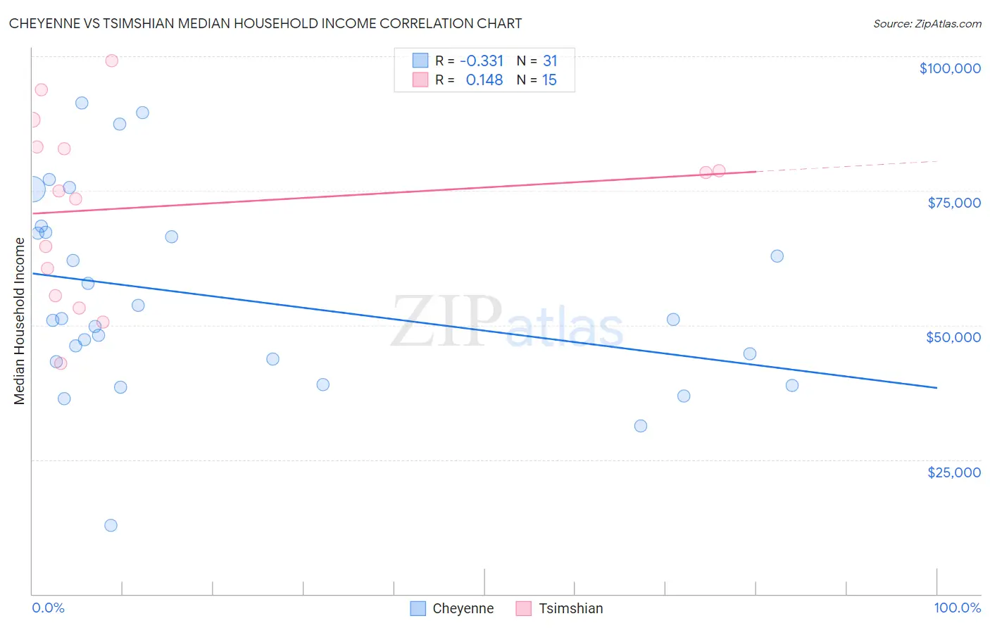 Cheyenne vs Tsimshian Median Household Income