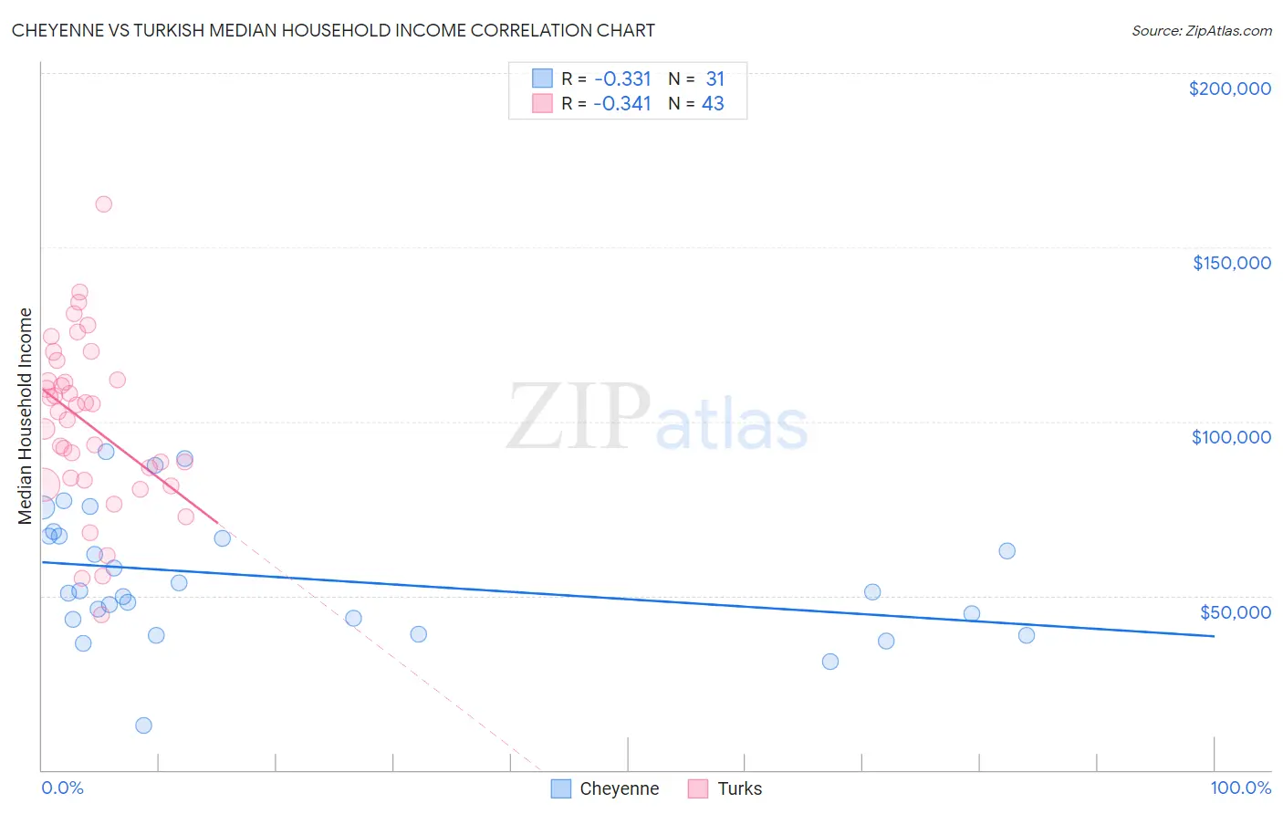 Cheyenne vs Turkish Median Household Income