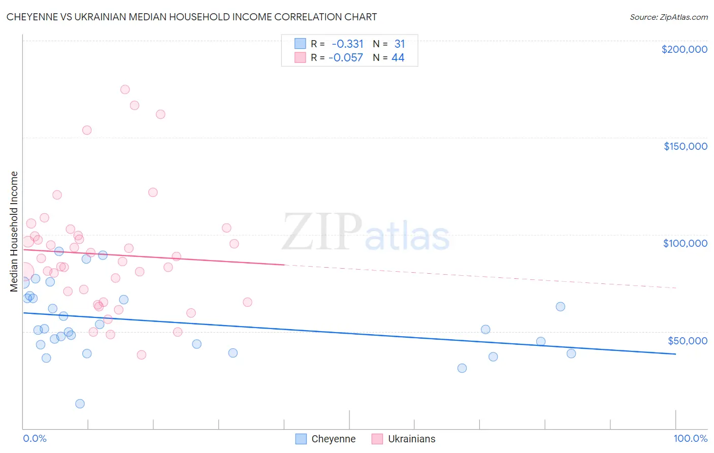 Cheyenne vs Ukrainian Median Household Income