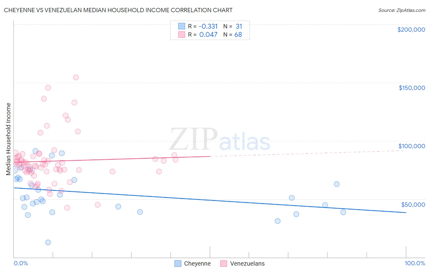 Cheyenne vs Venezuelan Median Household Income