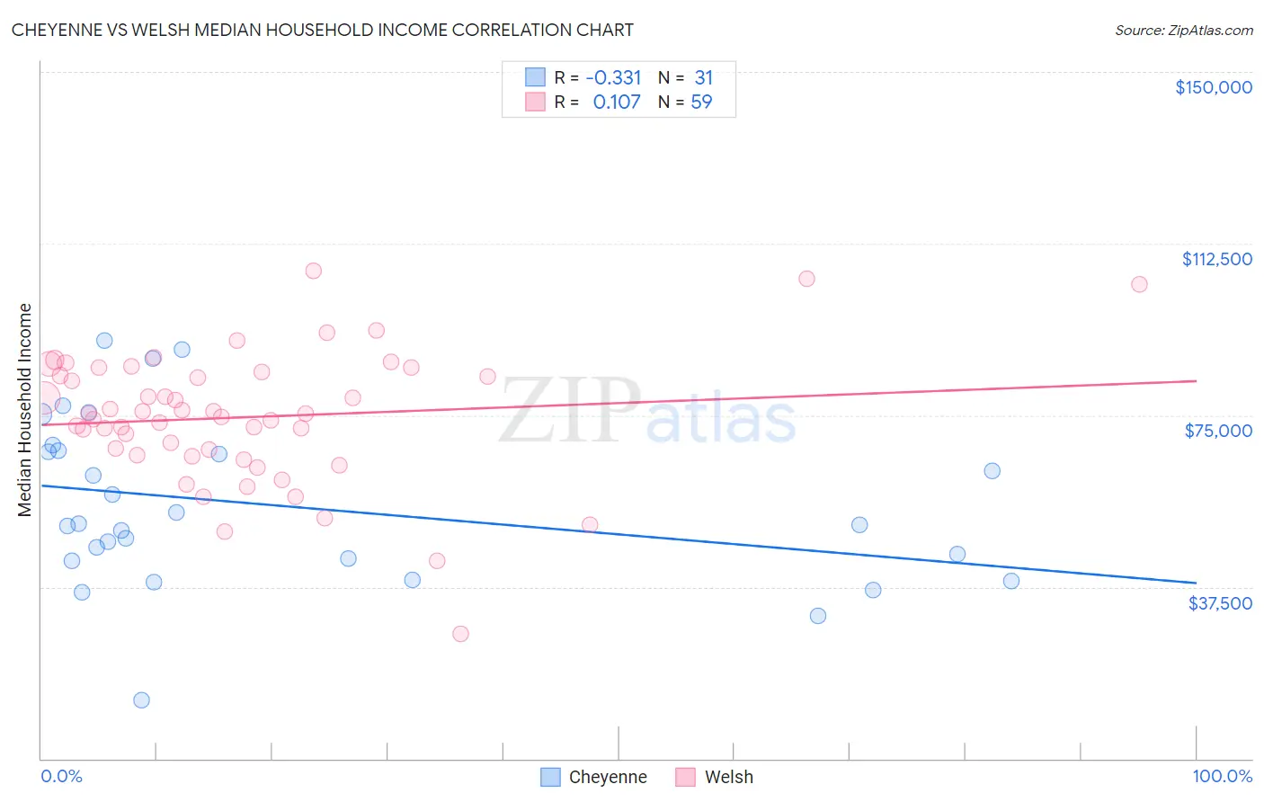 Cheyenne vs Welsh Median Household Income