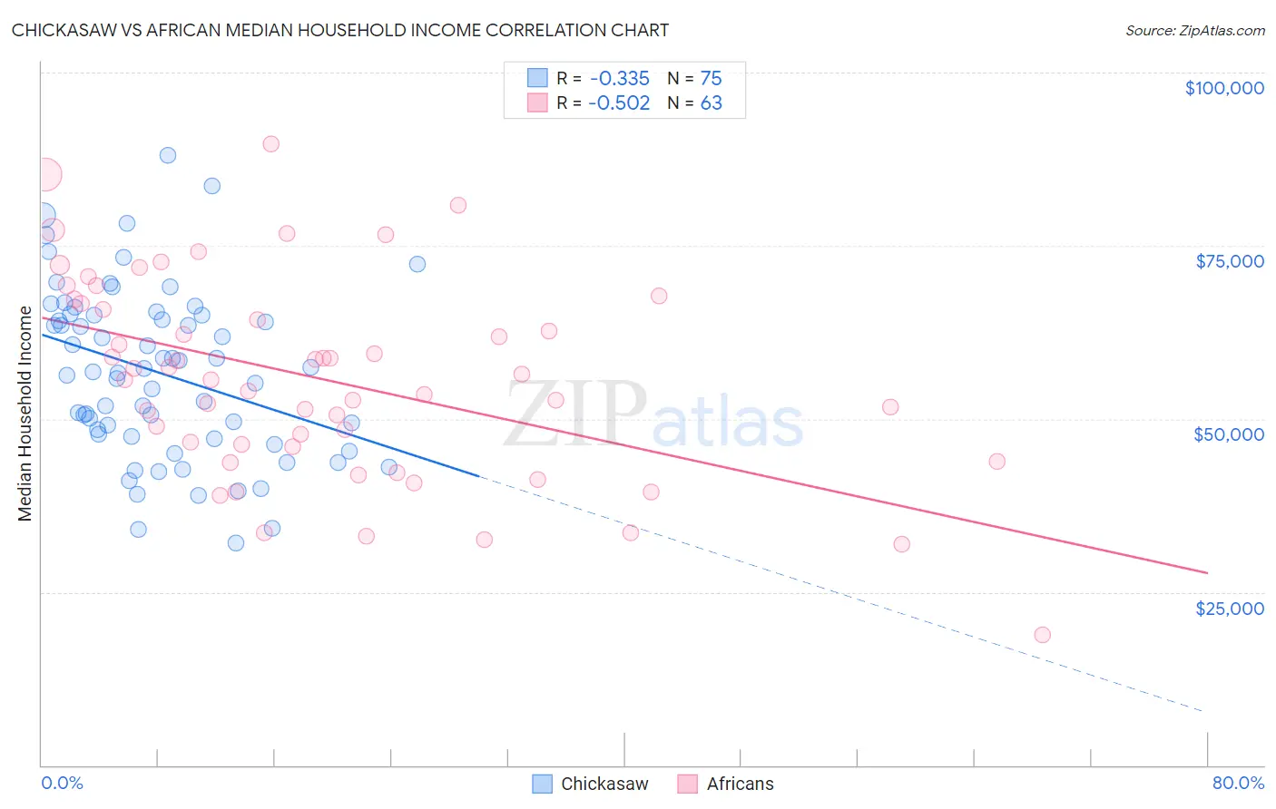 Chickasaw vs African Median Household Income