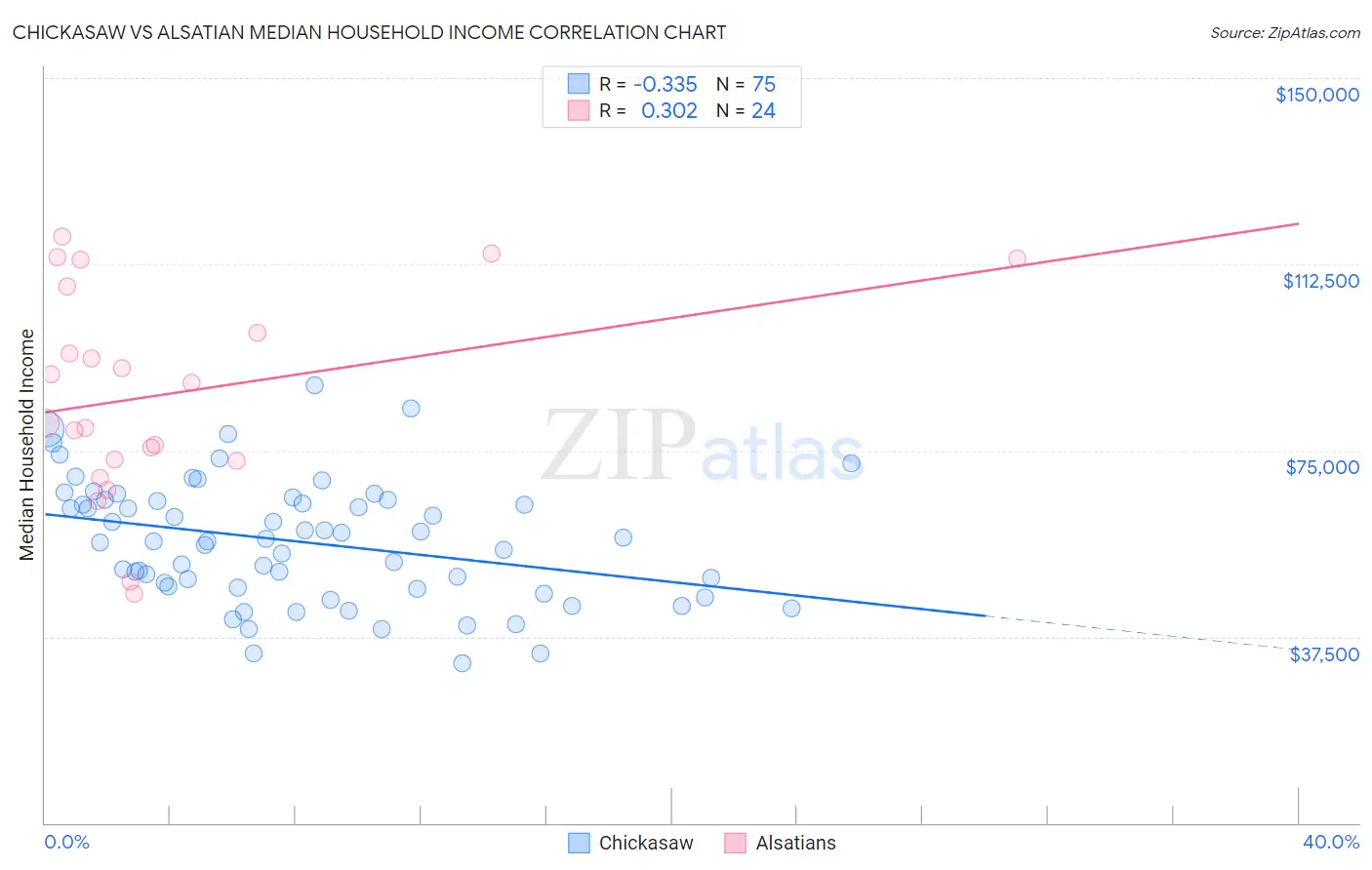 Chickasaw vs Alsatian Median Household Income