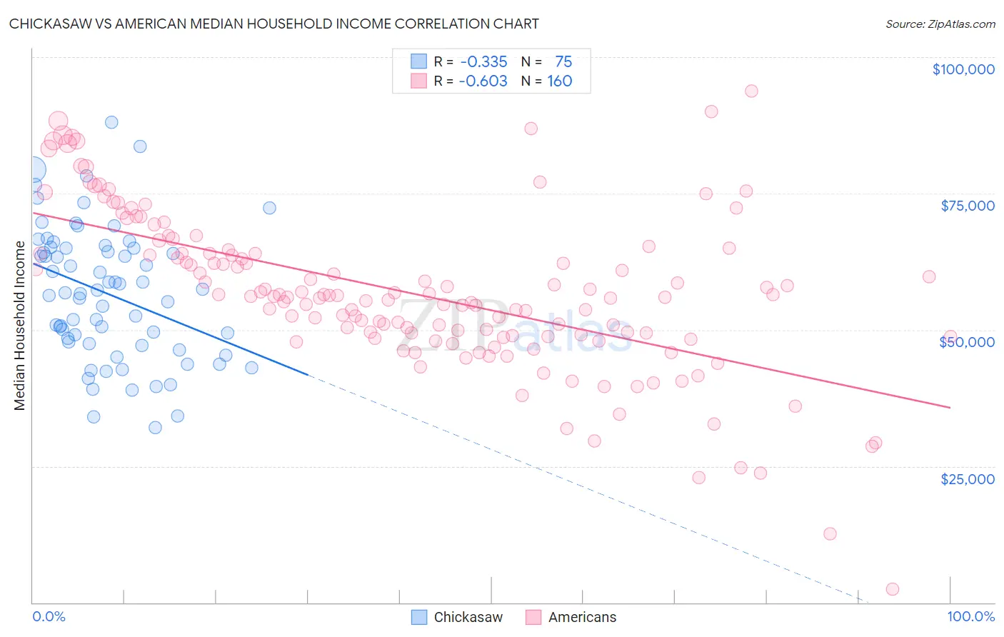 Chickasaw vs American Median Household Income
