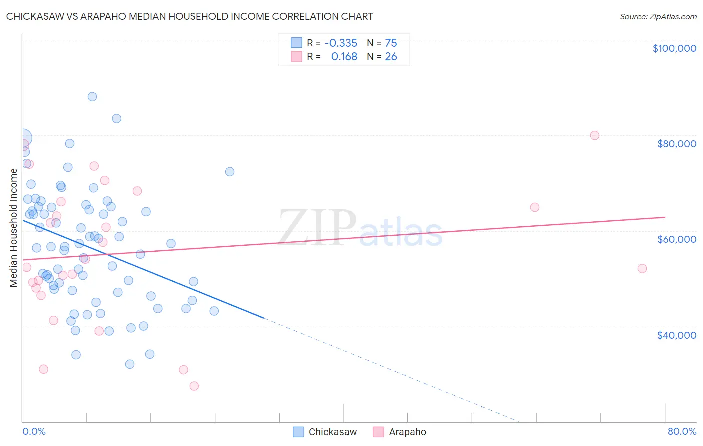 Chickasaw vs Arapaho Median Household Income