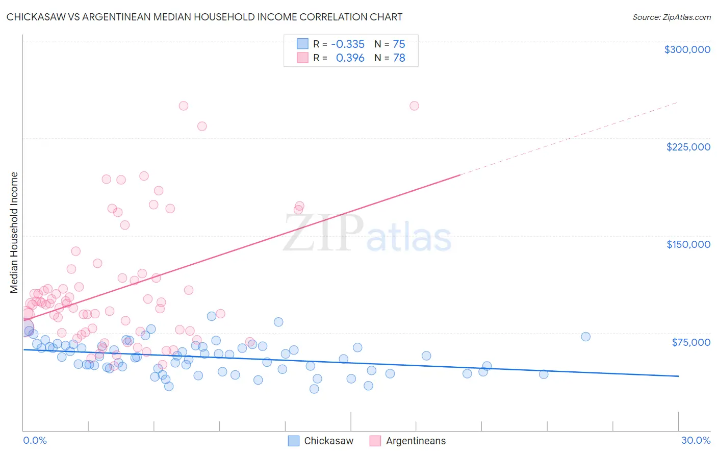 Chickasaw vs Argentinean Median Household Income