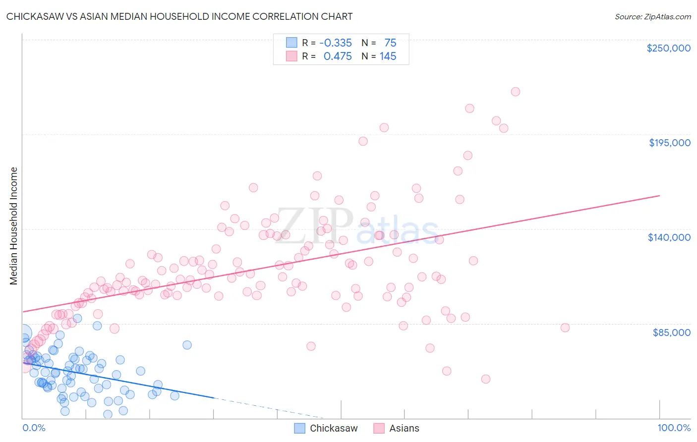 Chickasaw vs Asian Median Household Income