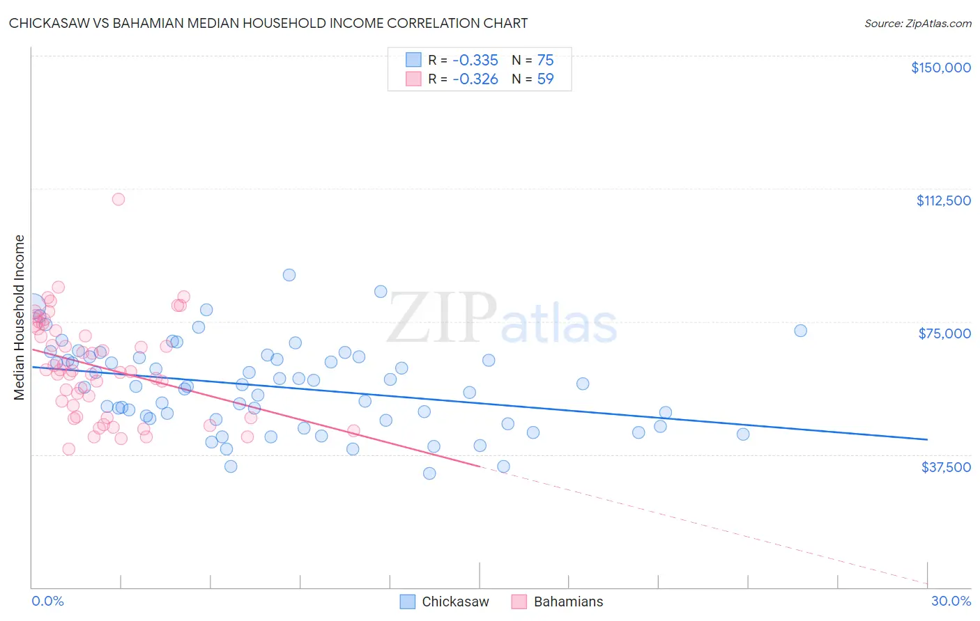Chickasaw vs Bahamian Median Household Income