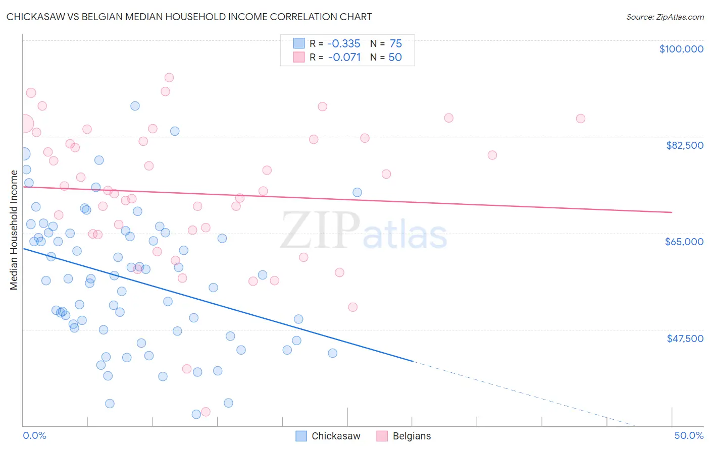 Chickasaw vs Belgian Median Household Income