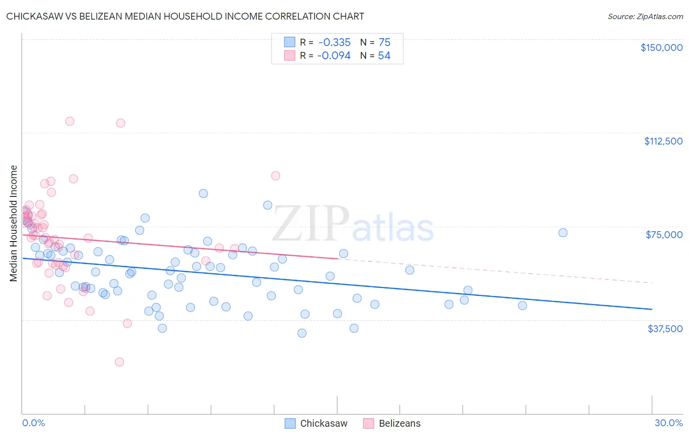 Chickasaw vs Belizean Median Household Income