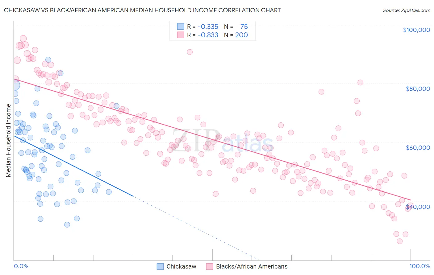 Chickasaw vs Black/African American Median Household Income