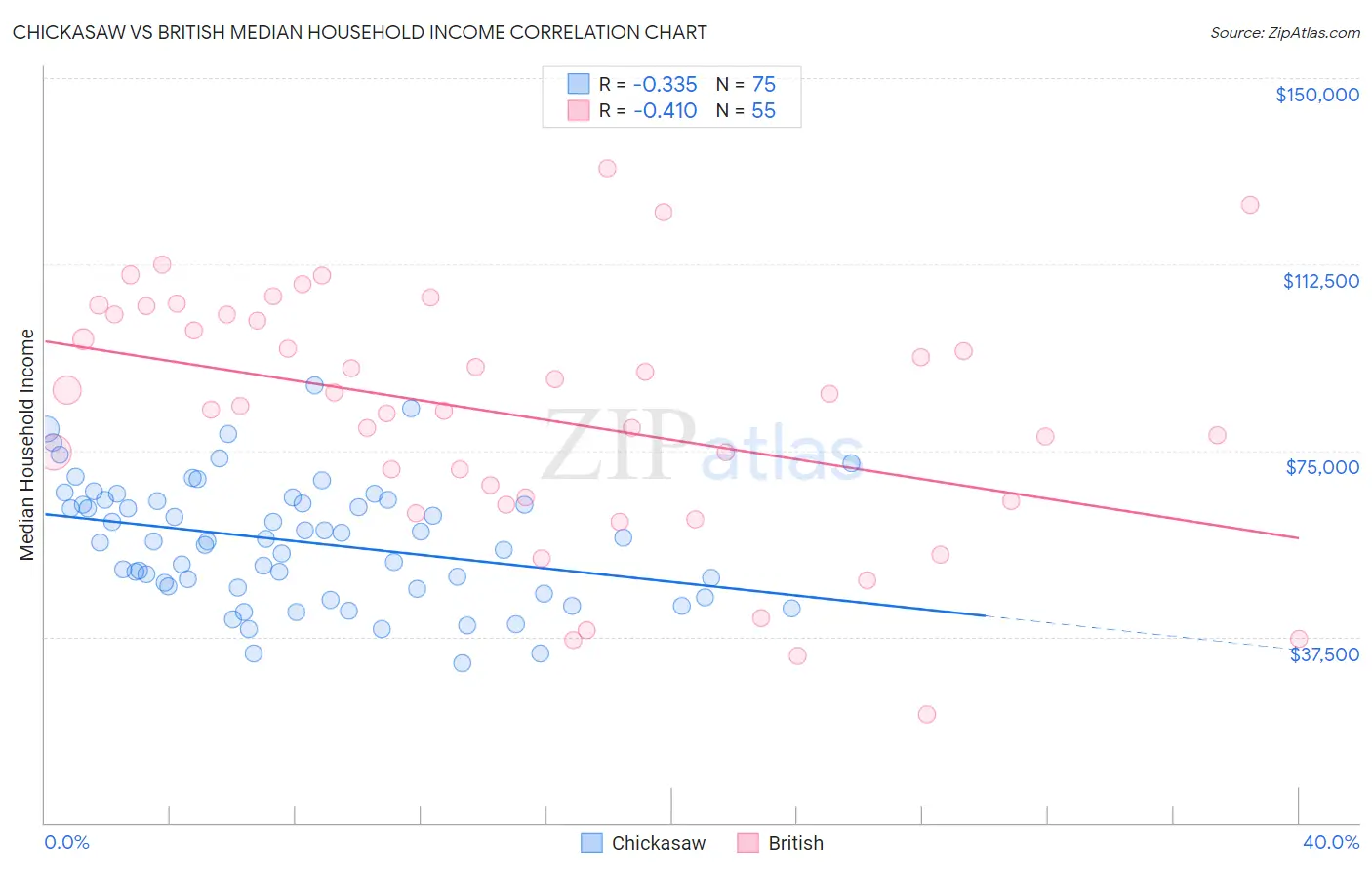 Chickasaw vs British Median Household Income
