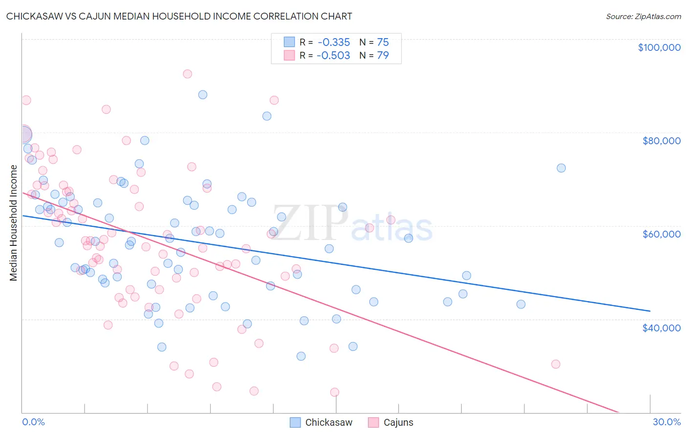 Chickasaw vs Cajun Median Household Income
