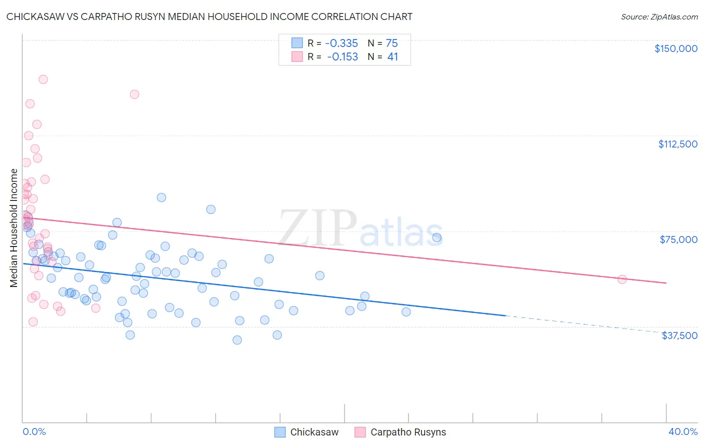 Chickasaw vs Carpatho Rusyn Median Household Income