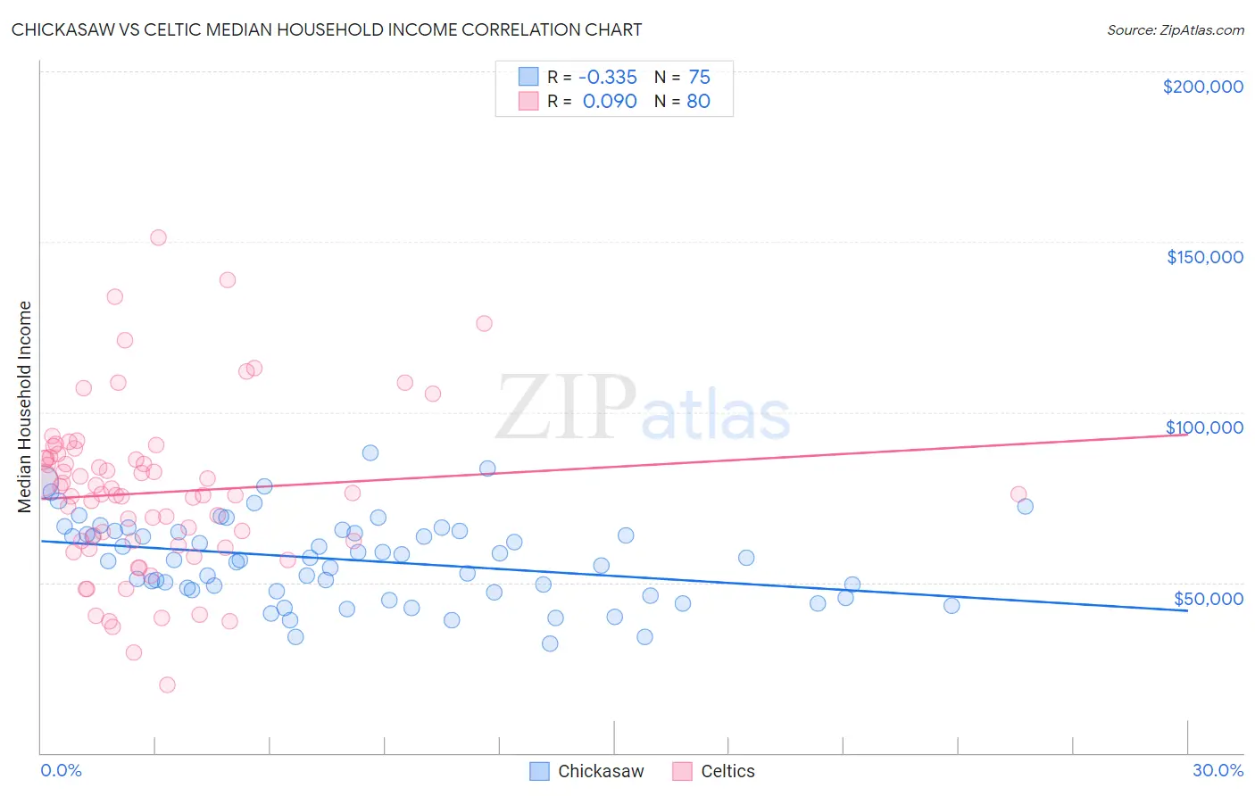 Chickasaw vs Celtic Median Household Income