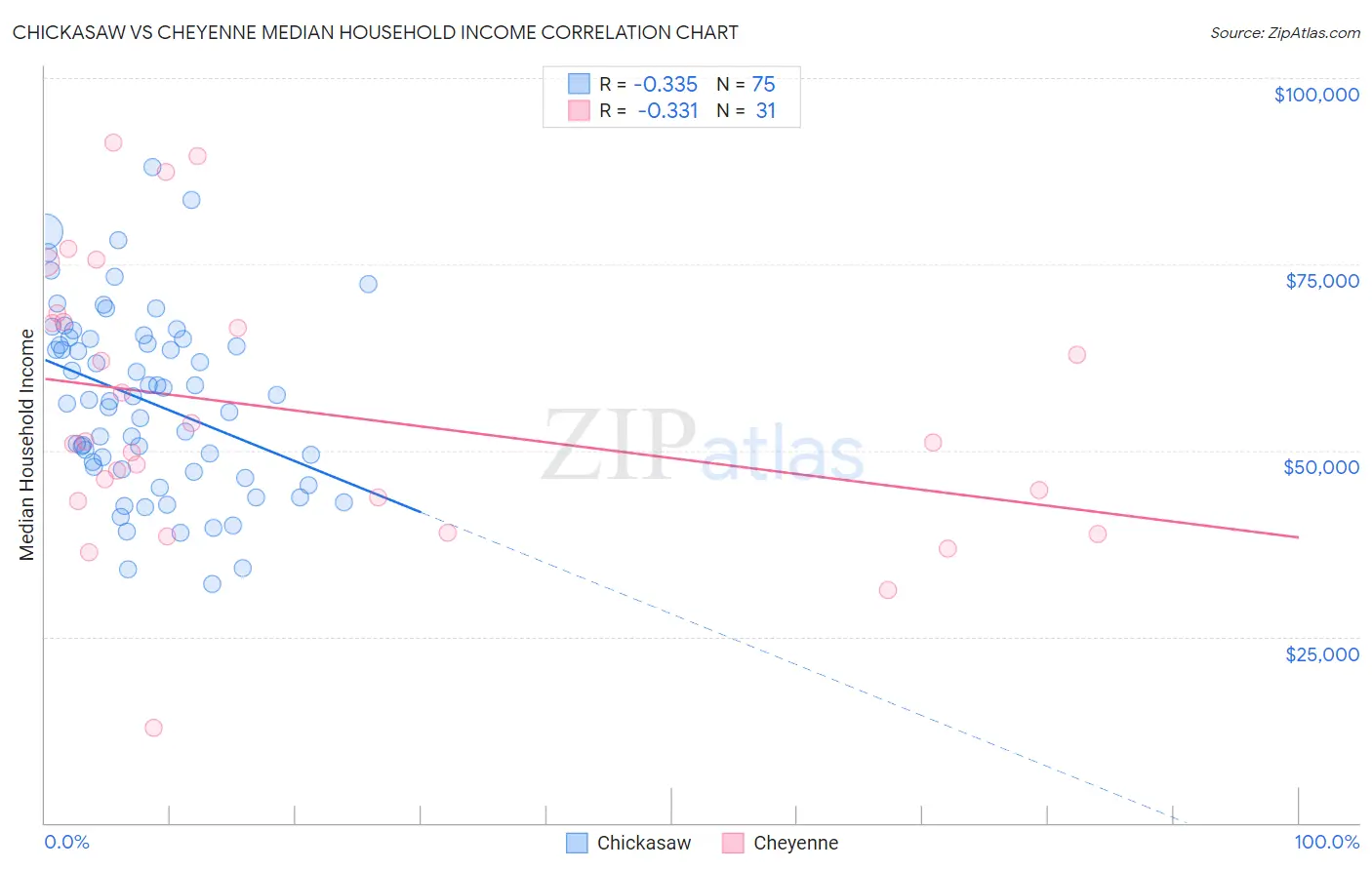 Chickasaw vs Cheyenne Median Household Income