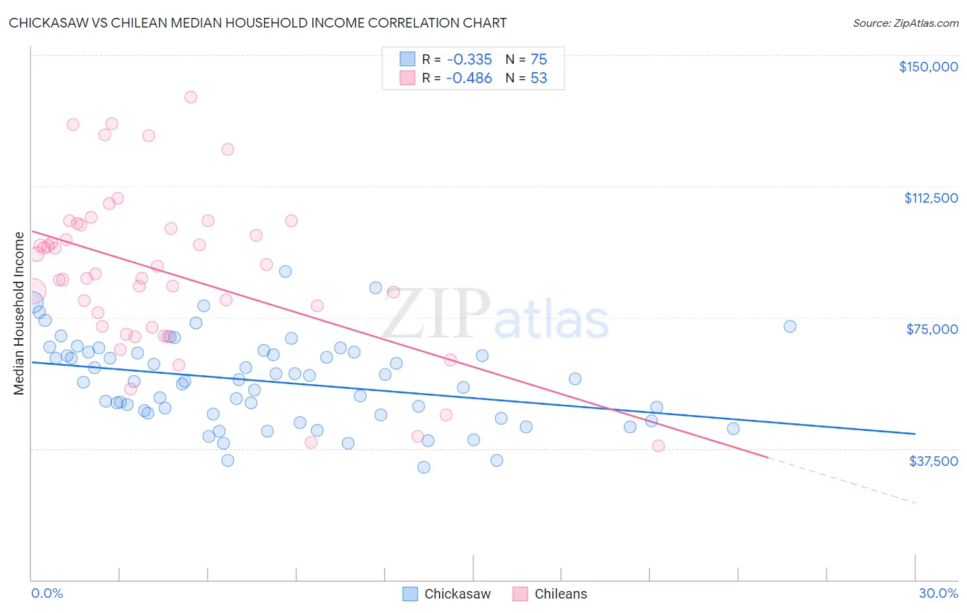 Chickasaw vs Chilean Median Household Income