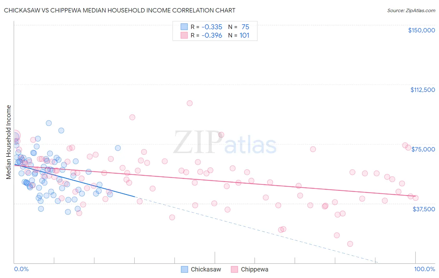 Chickasaw vs Chippewa Median Household Income