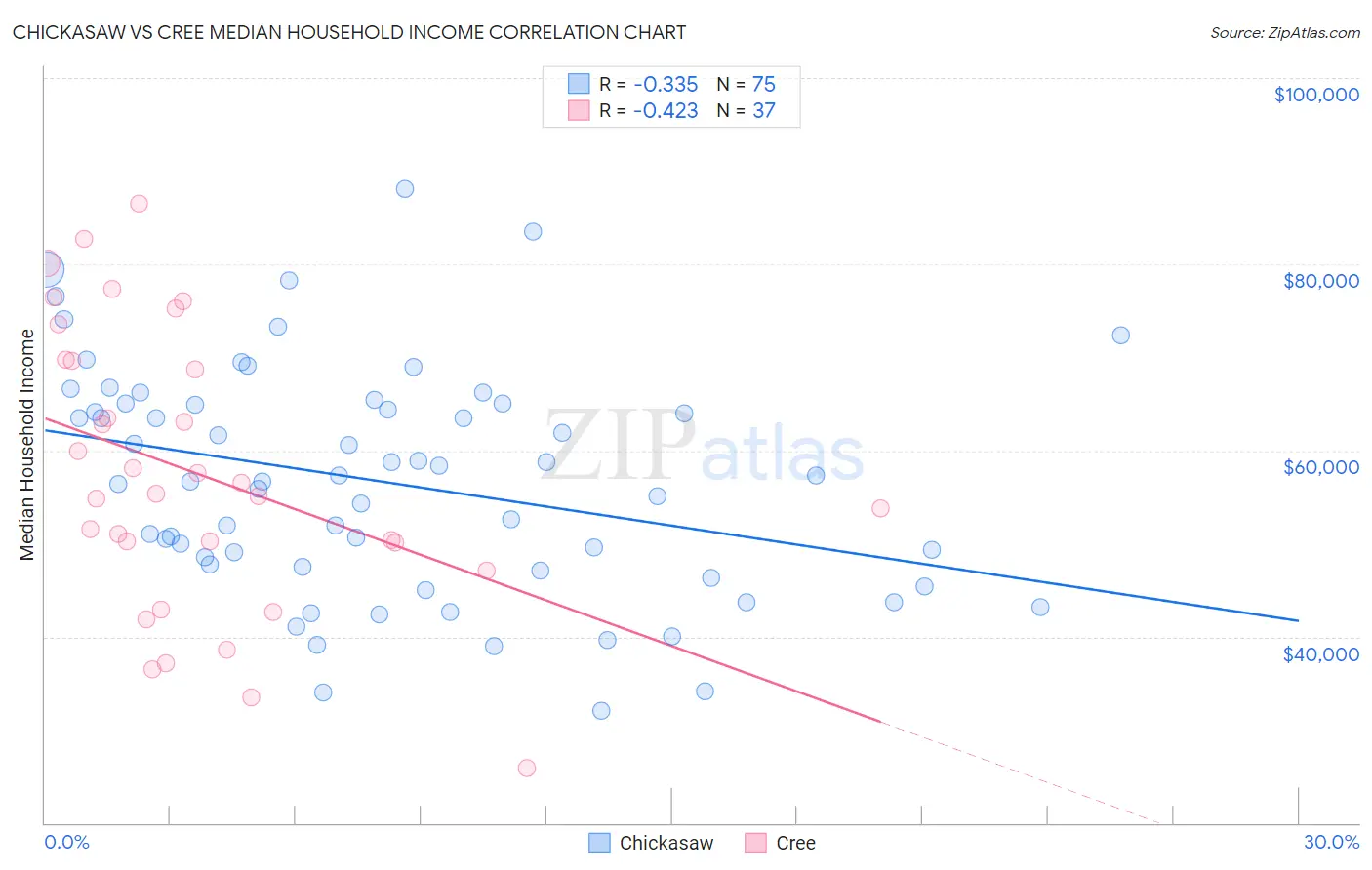 Chickasaw vs Cree Median Household Income