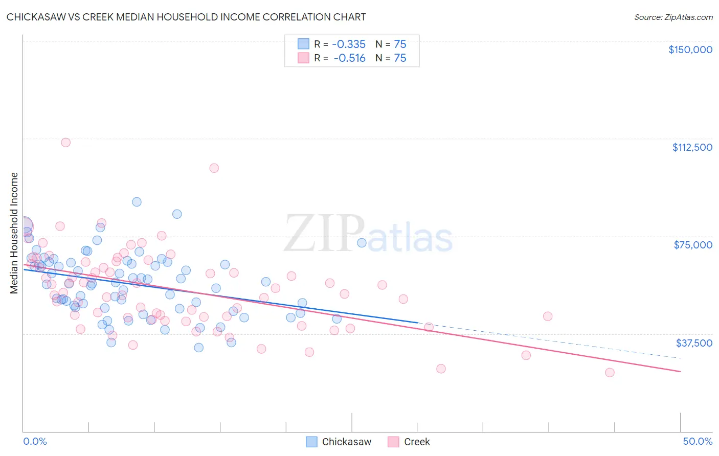 Chickasaw vs Creek Median Household Income