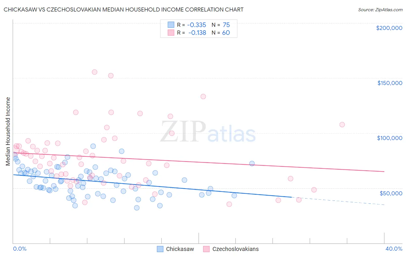 Chickasaw vs Czechoslovakian Median Household Income