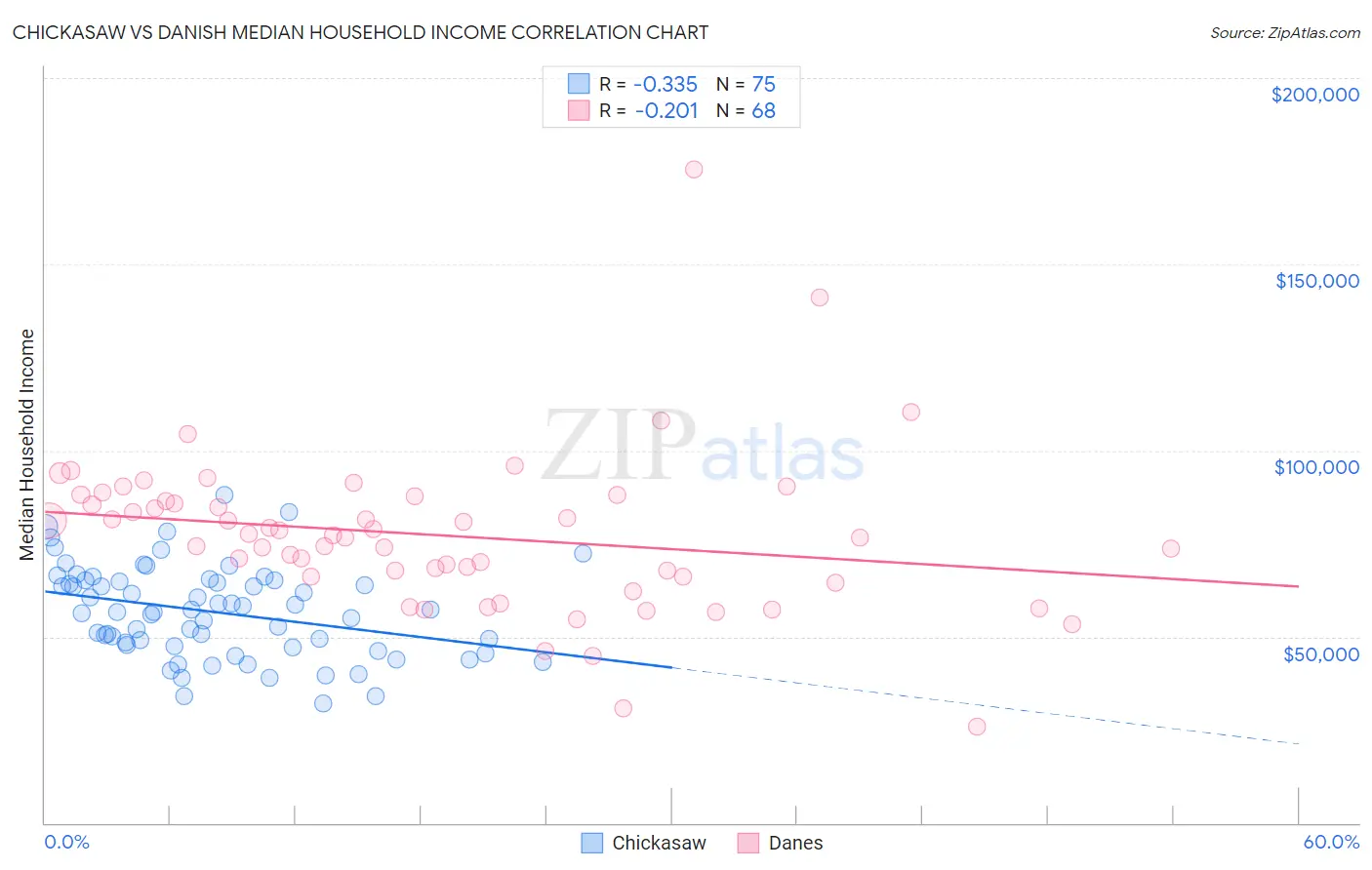 Chickasaw vs Danish Median Household Income