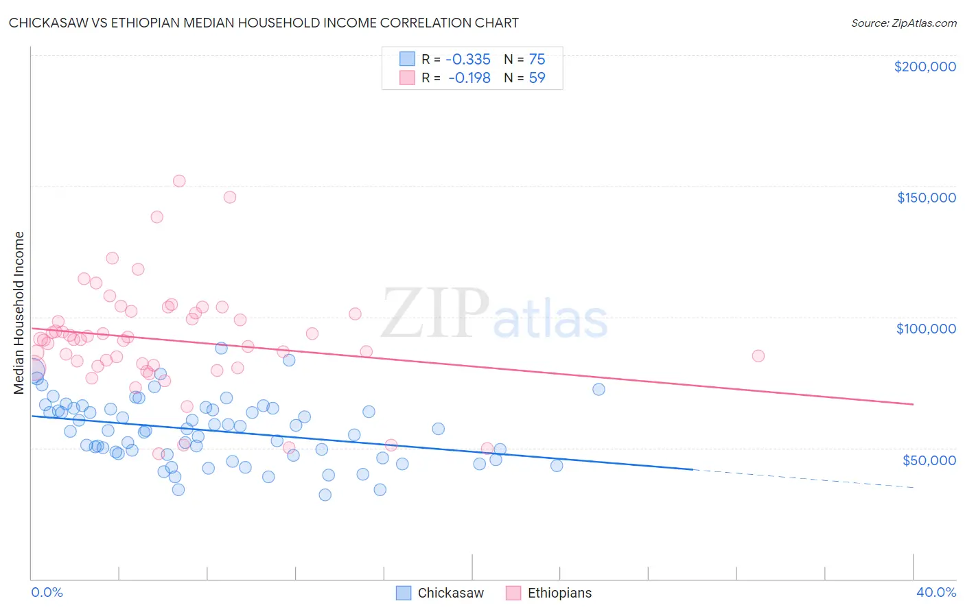 Chickasaw vs Ethiopian Median Household Income