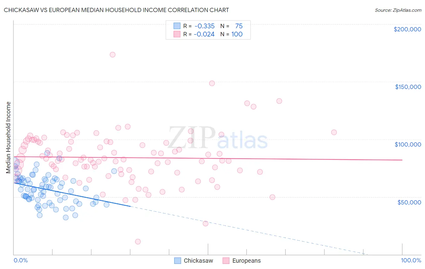 Chickasaw vs European Median Household Income