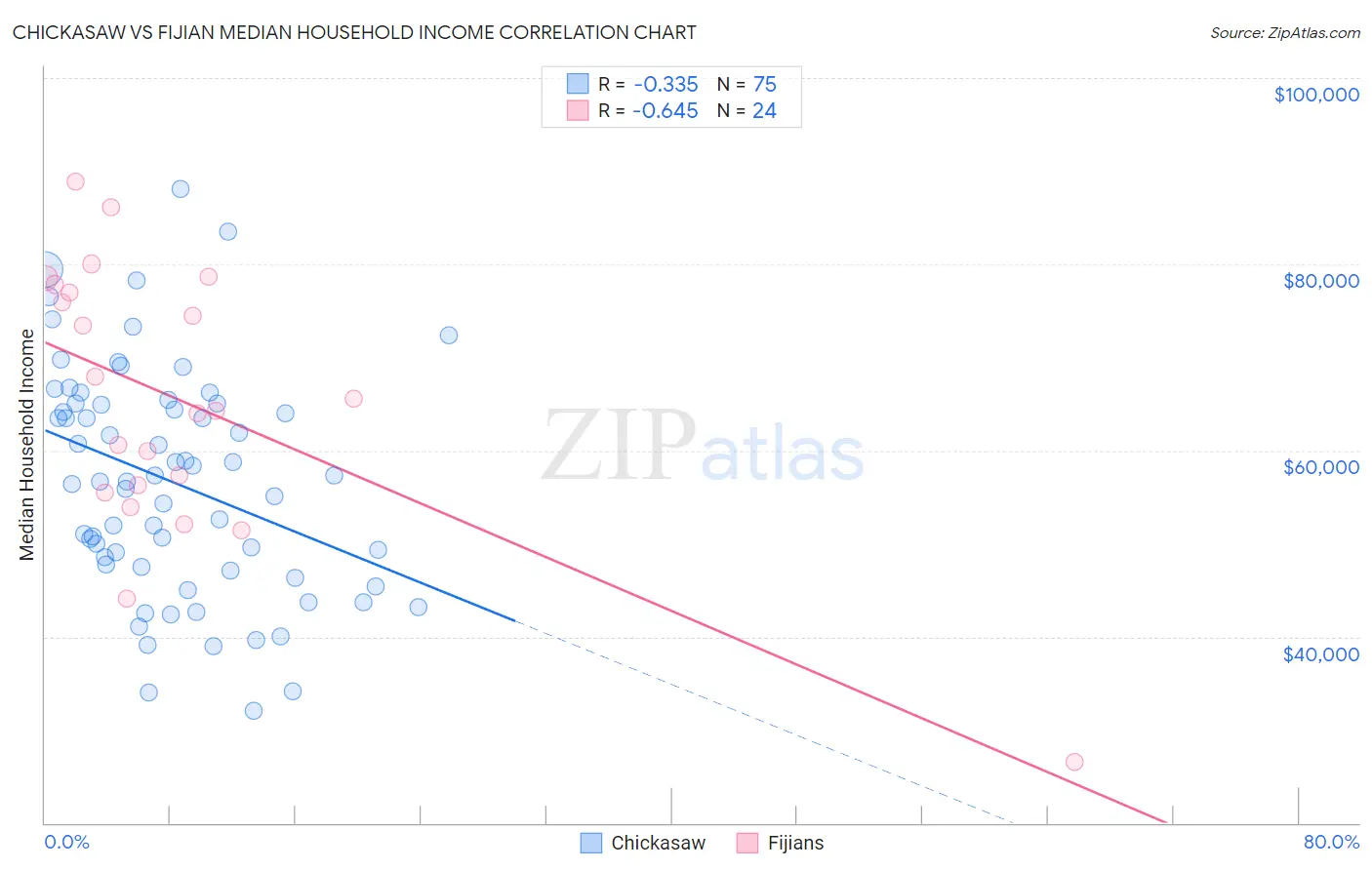 Chickasaw vs Fijian Median Household Income