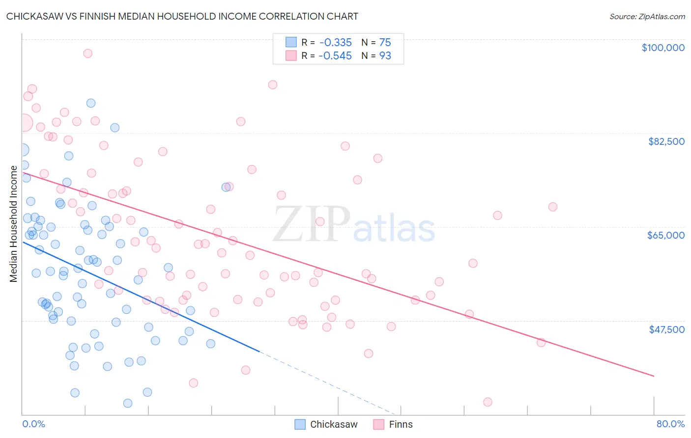 Chickasaw vs Finnish Median Household Income