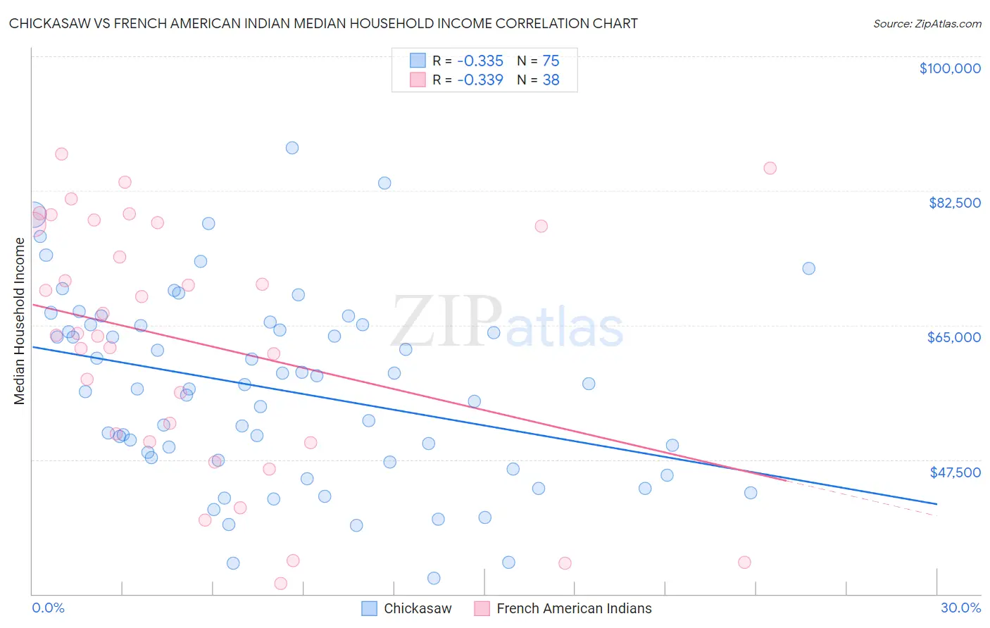 Chickasaw vs French American Indian Median Household Income
