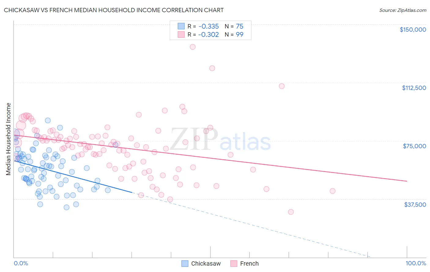 Chickasaw vs French Median Household Income