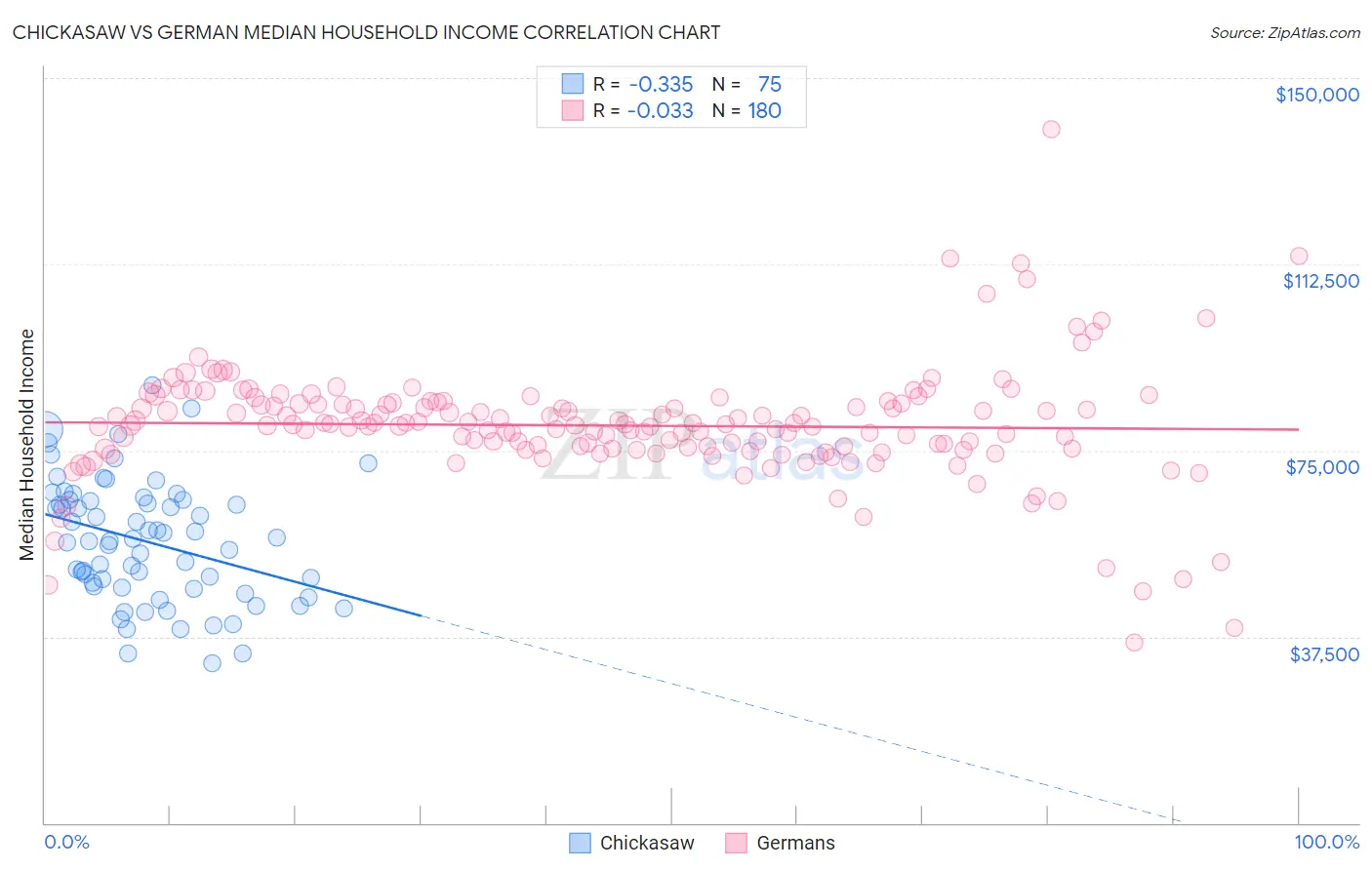 Chickasaw vs German Median Household Income