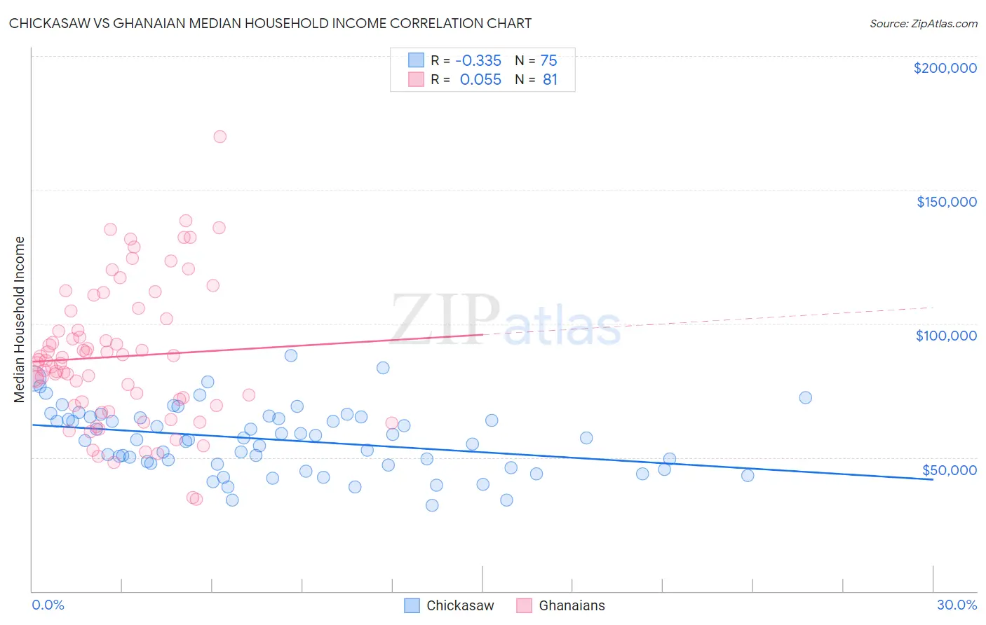 Chickasaw vs Ghanaian Median Household Income