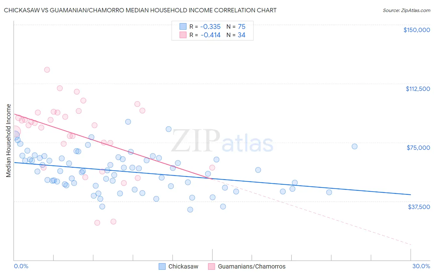 Chickasaw vs Guamanian/Chamorro Median Household Income
