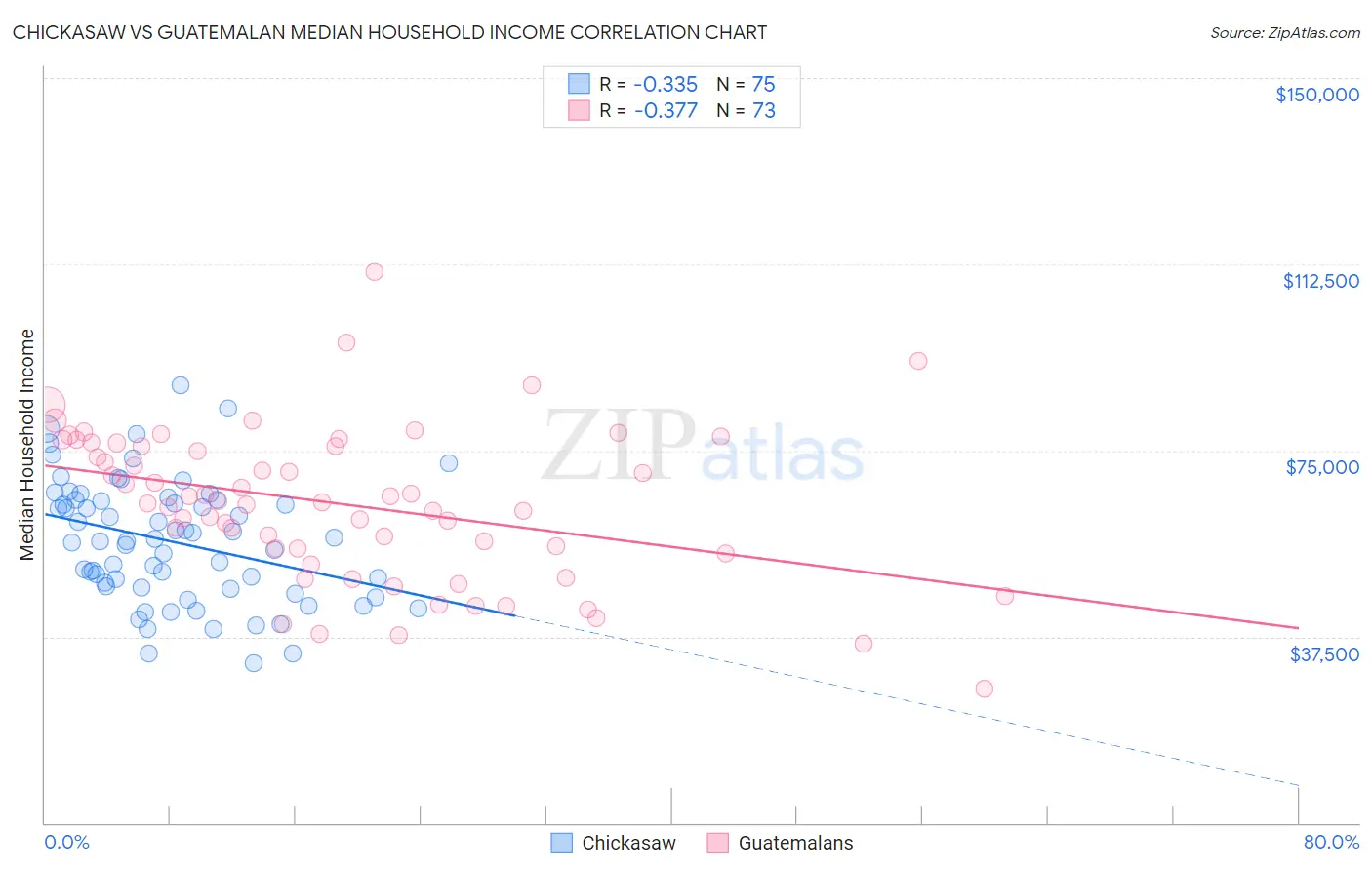 Chickasaw vs Guatemalan Median Household Income