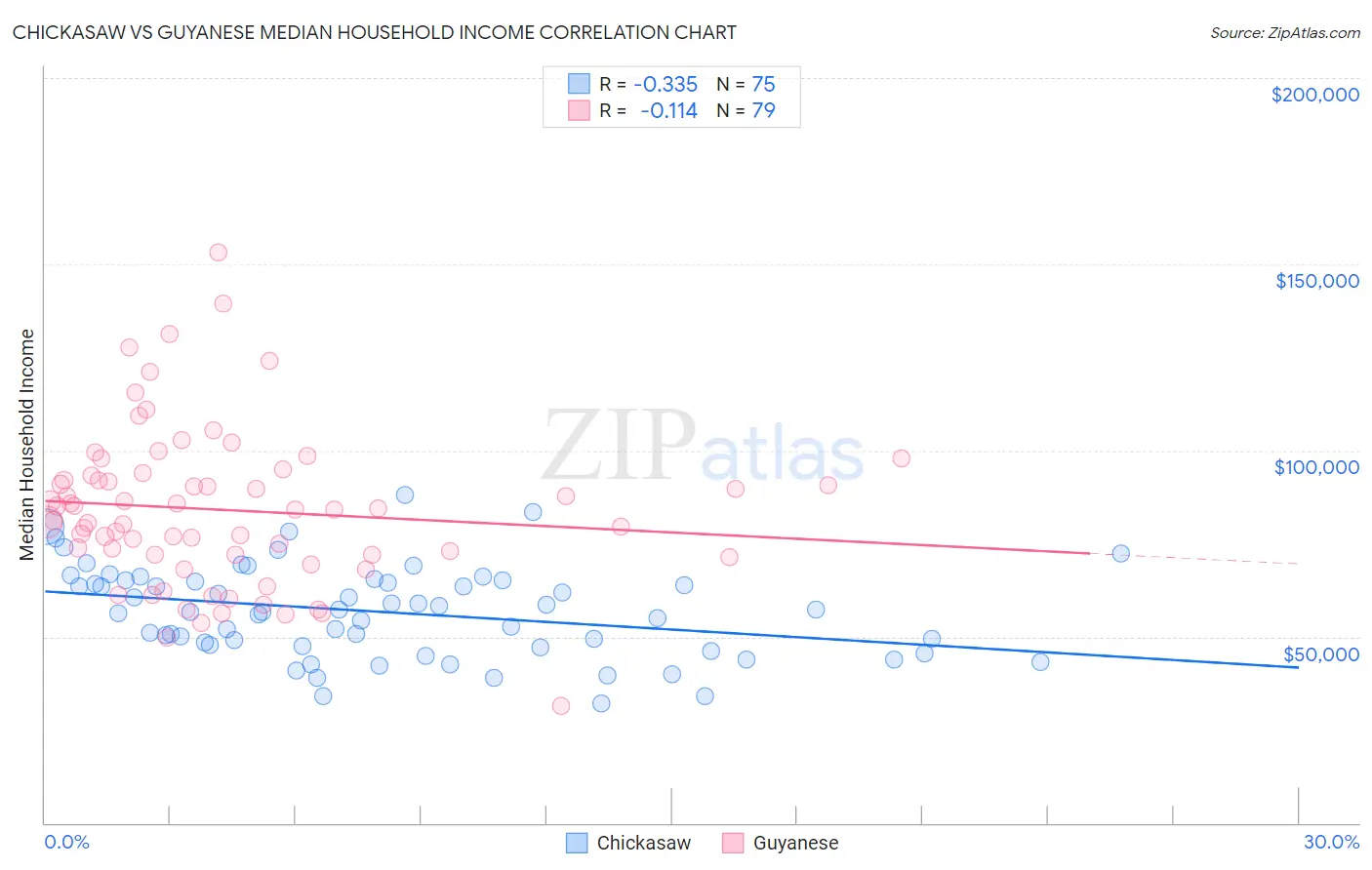 Chickasaw vs Guyanese Median Household Income