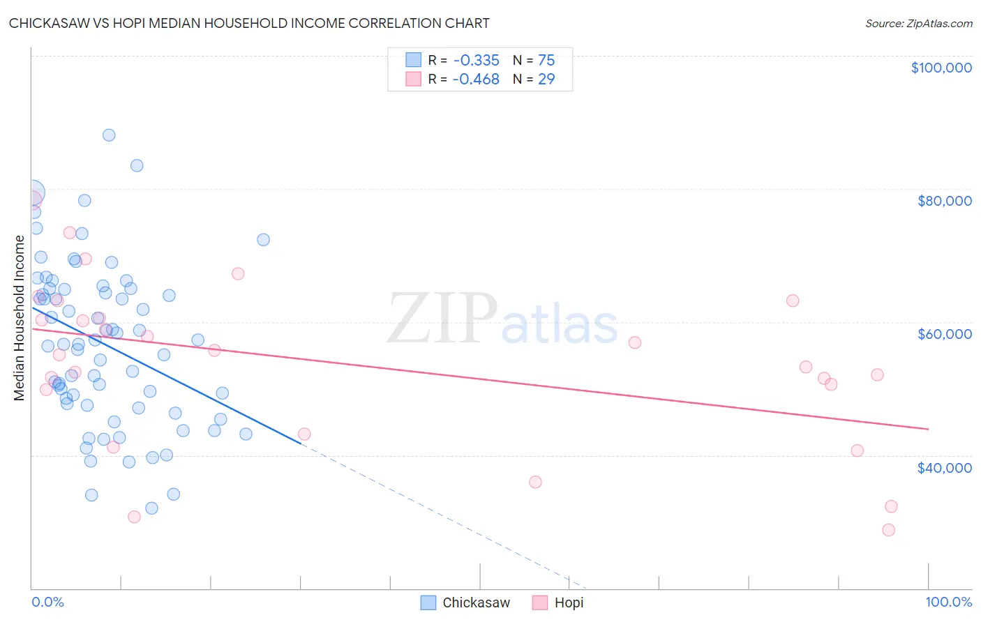Chickasaw vs Hopi Median Household Income