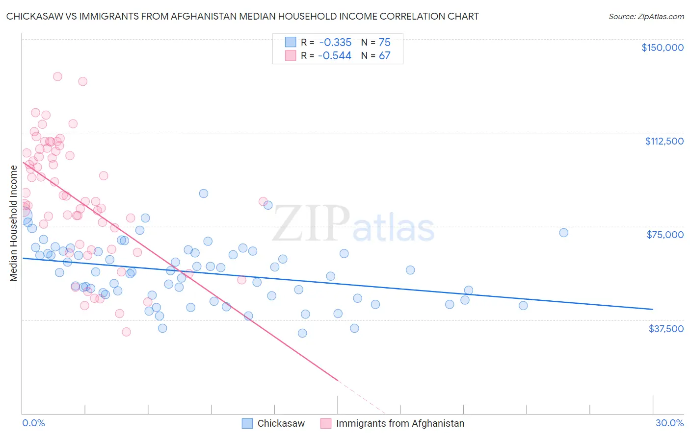 Chickasaw vs Immigrants from Afghanistan Median Household Income