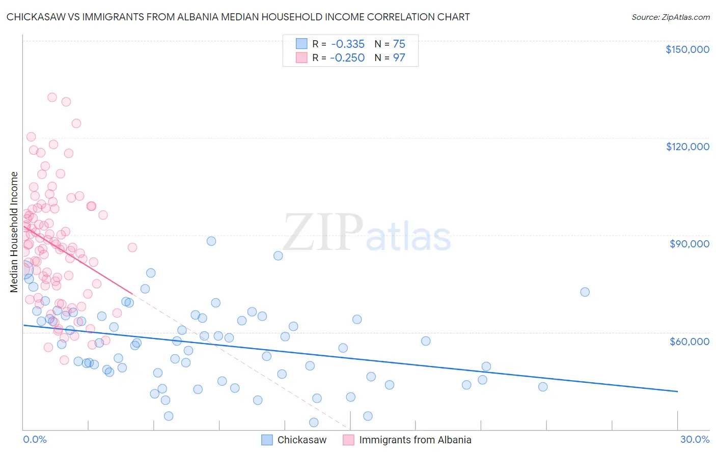 Chickasaw vs Immigrants from Albania Median Household Income