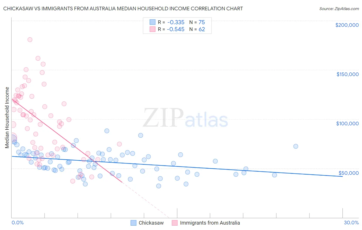 Chickasaw vs Immigrants from Australia Median Household Income