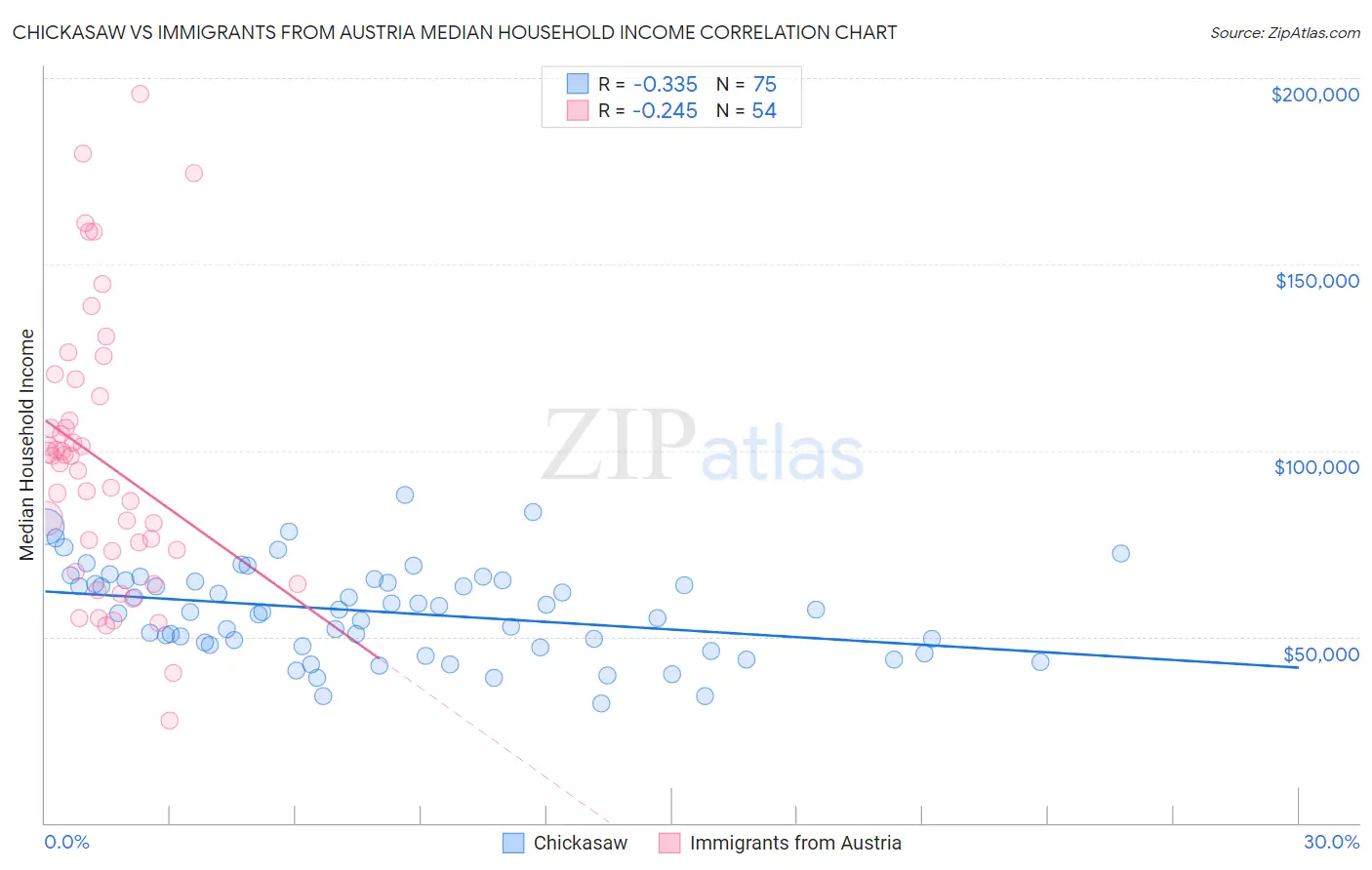 Chickasaw vs Immigrants from Austria Median Household Income